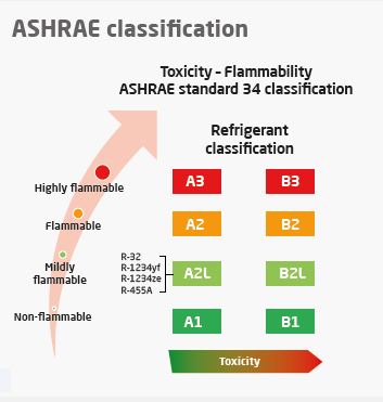 ASHRAE classification of refrigerants